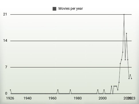 Movies per year