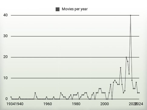 Movies per year