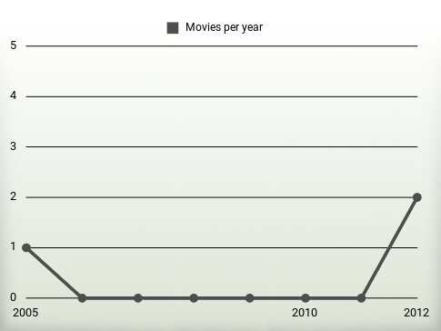 Movies per year