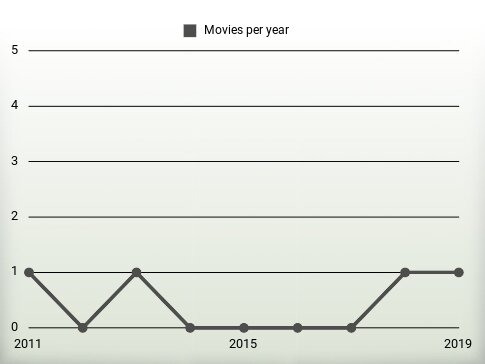 Movies per year