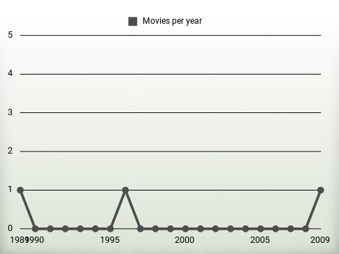 Movies per year