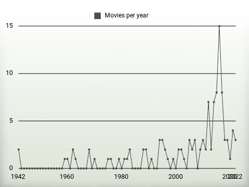 Movies per year