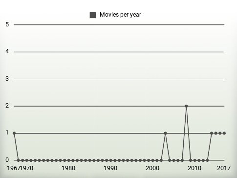 Movies per year