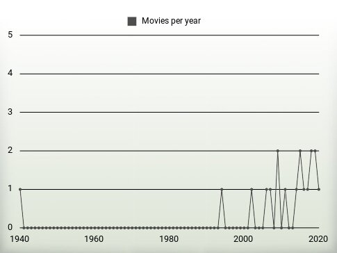 Movies per year