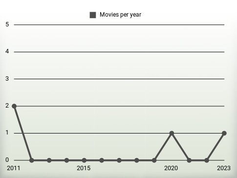 Movies per year