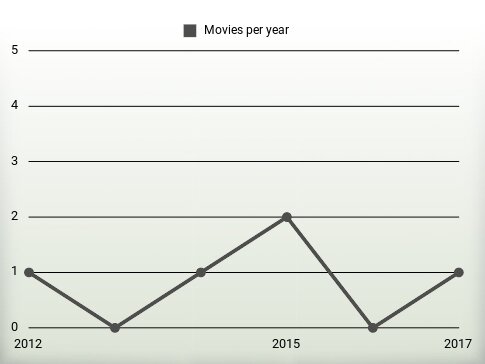 Movies per year