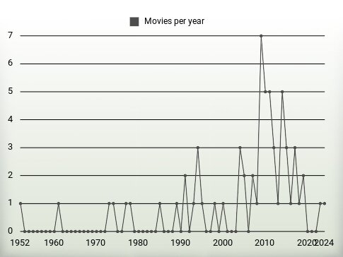 Movies per year