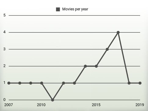 Movies per year