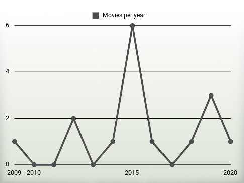 Movies per year