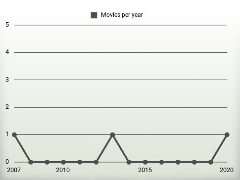 Movies per year