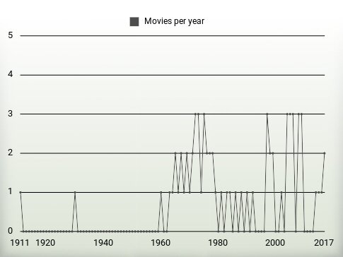 Movies per year