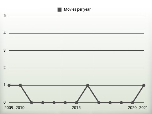 Movies per year