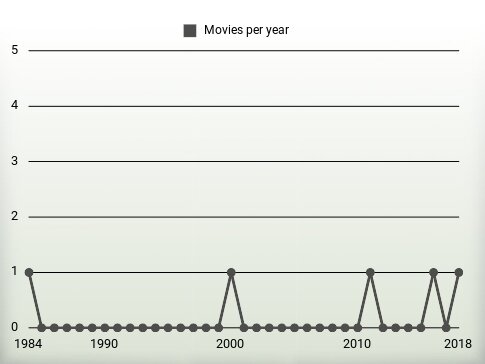 Movies per year