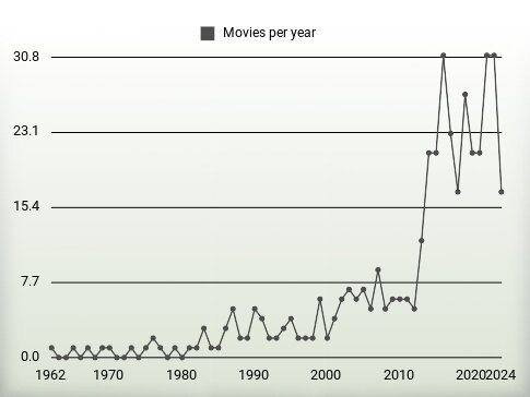 Movies per year