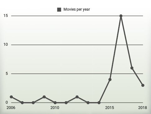 Movies per year