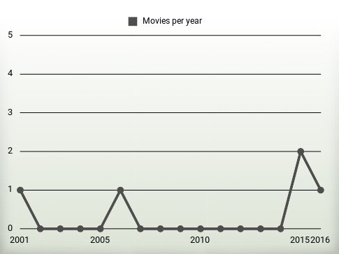 Movies per year