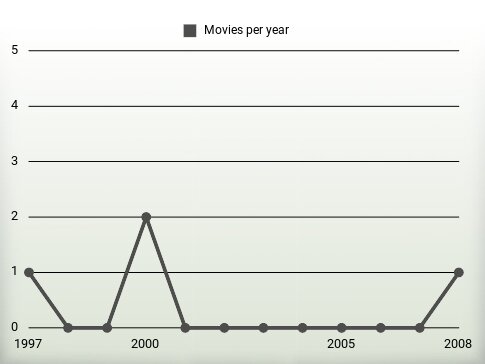 Movies per year