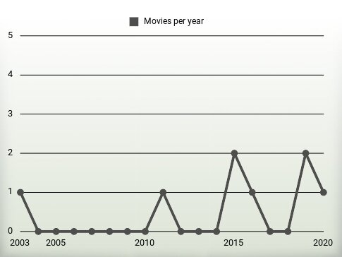 Movies per year