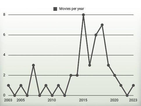 Movies per year