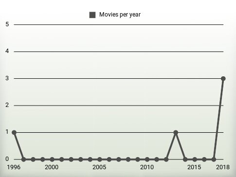 Movies per year