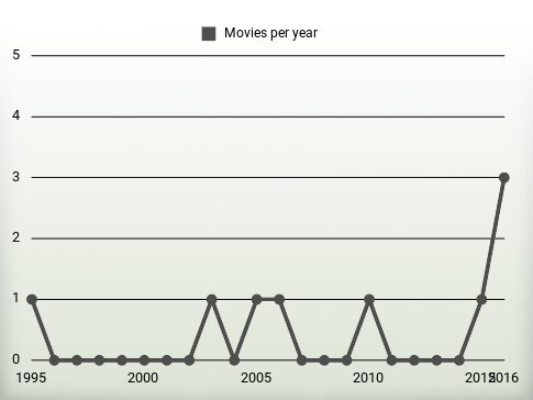 Movies per year