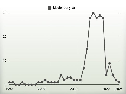 Movies per year