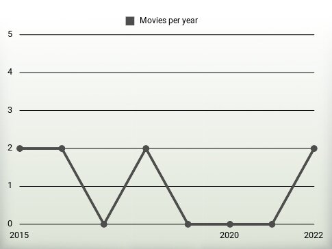 Movies per year