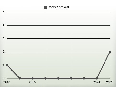 Movies per year