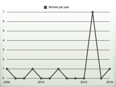 Movies per year