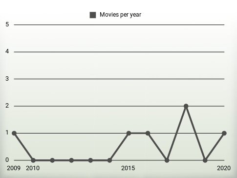 Movies per year