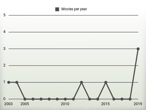 Movies per year