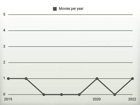 Movies per year