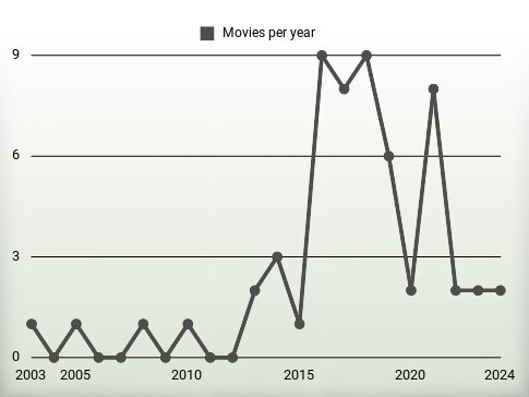 Movies per year