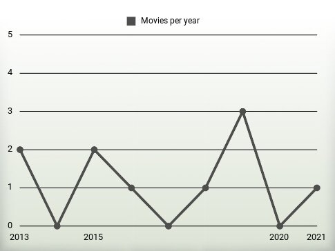 Movies per year