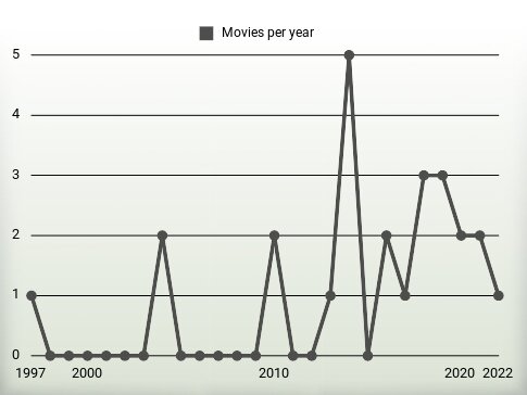 Movies per year