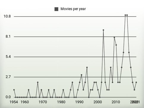 Movies per year