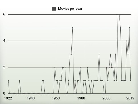 Movies per year