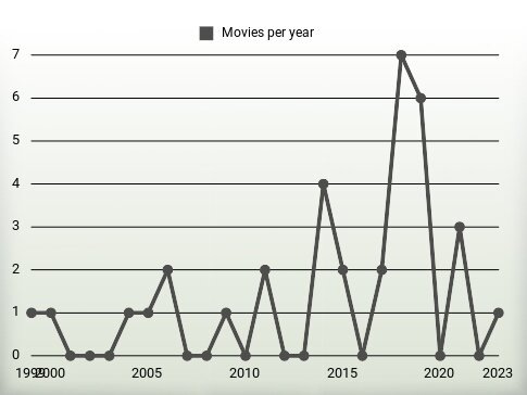 Movies per year