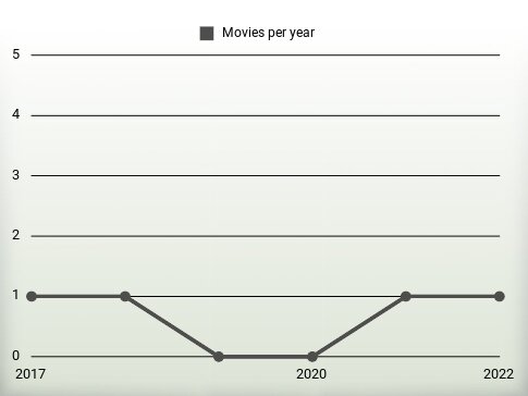 Movies per year