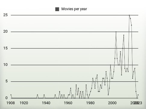 Movies per year