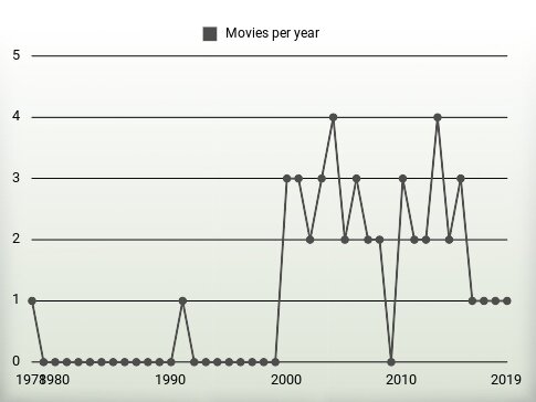 Movies per year