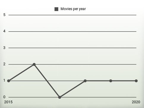 Movies per year