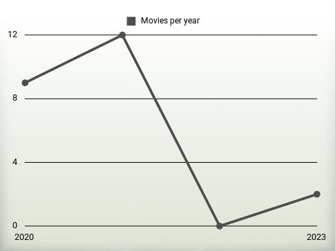 Movies per year