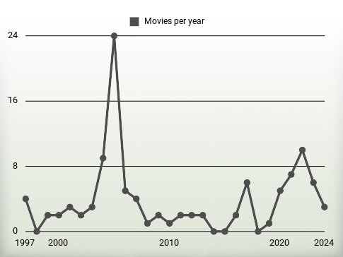 Movies per year