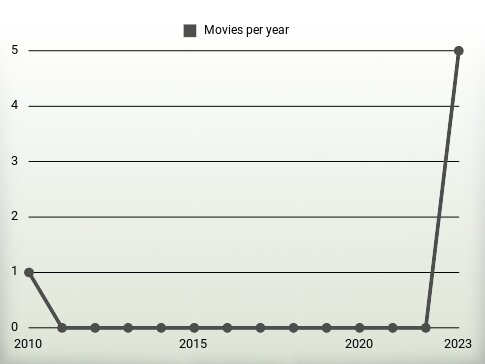 Movies per year