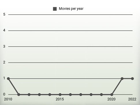 Movies per year