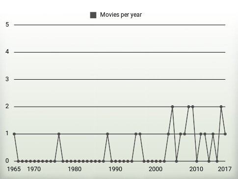 Movies per year