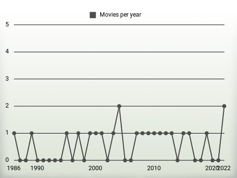 Movies per year