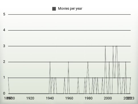 Movies per year