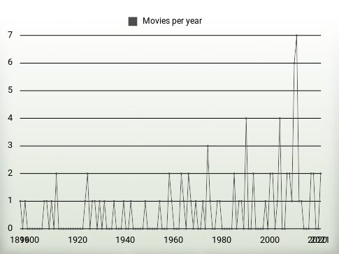 Movies per year